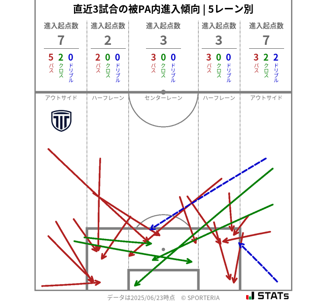 被PA内への進入傾向