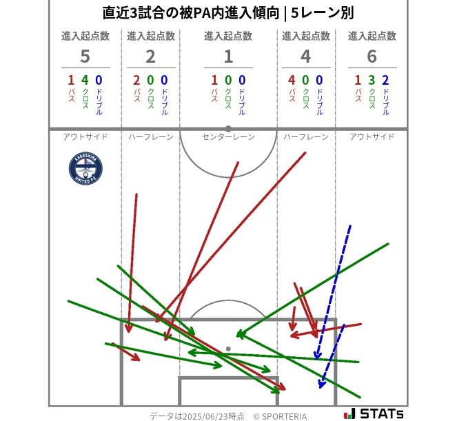 被PA内への進入傾向
