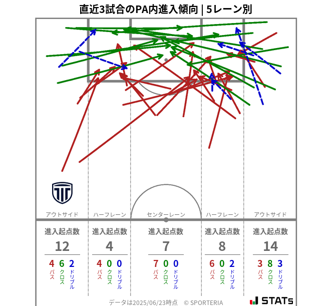 PA内への進入傾向