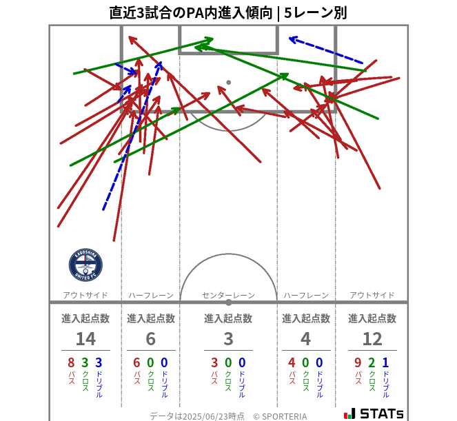 PA内への進入傾向
