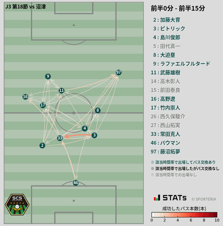 時間帯別パスネットワーク図