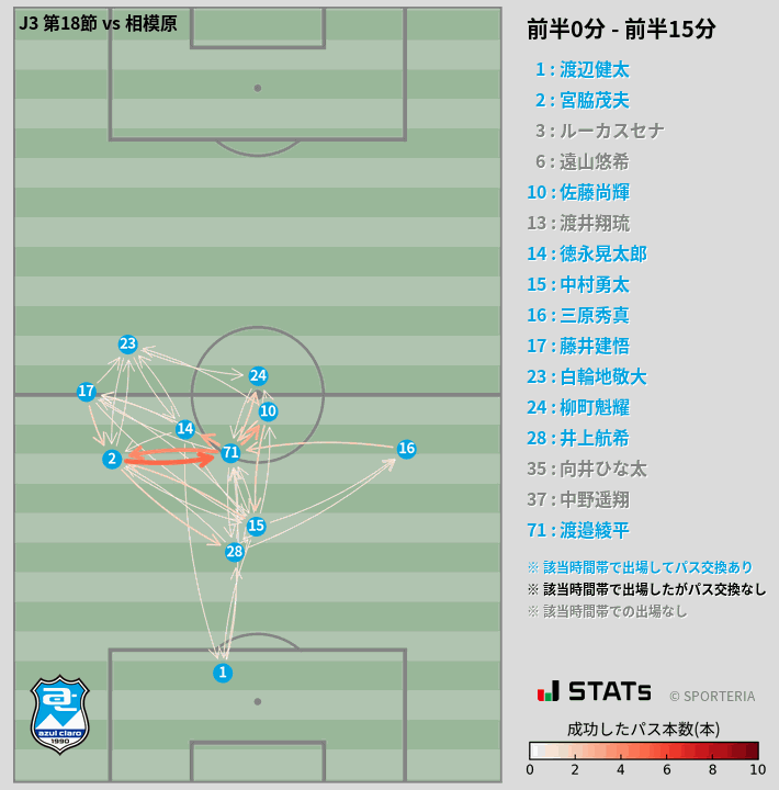 時間帯別パスネットワーク図