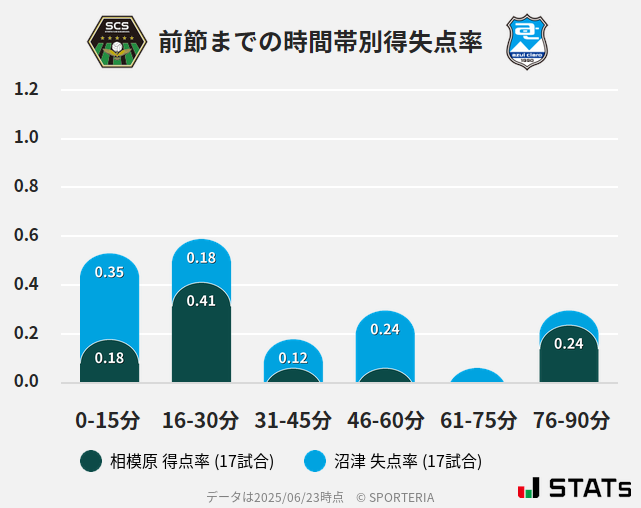 時間帯別得失点率