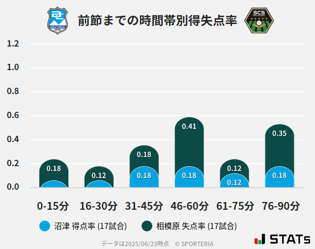 時間帯別得失点率