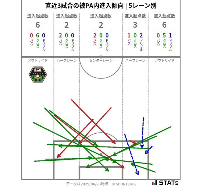 被PA内への進入傾向