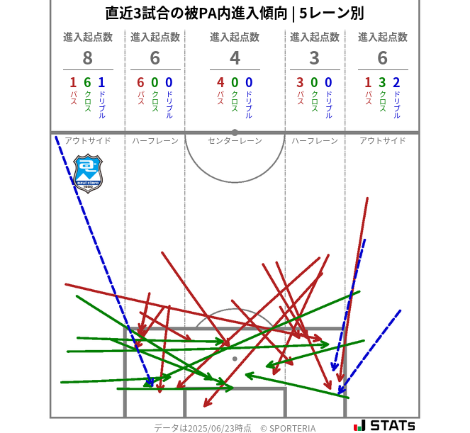 被PA内への進入傾向