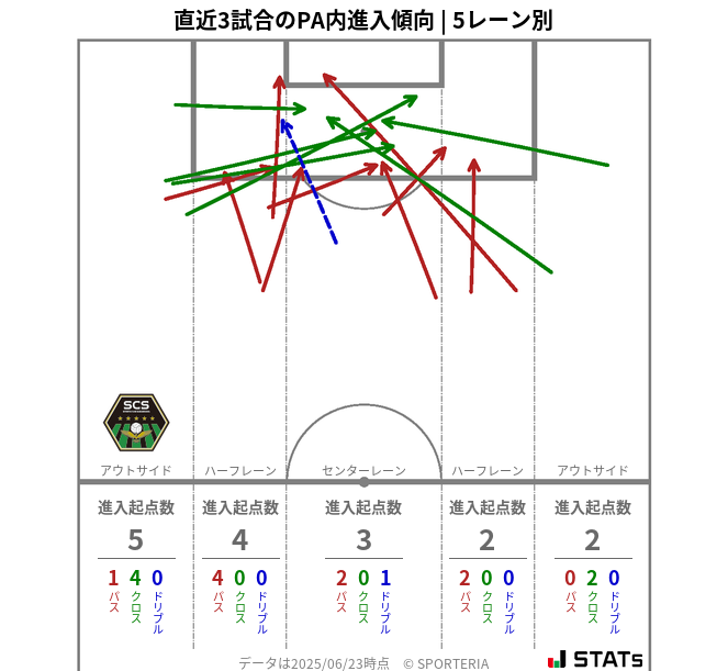 PA内への進入傾向