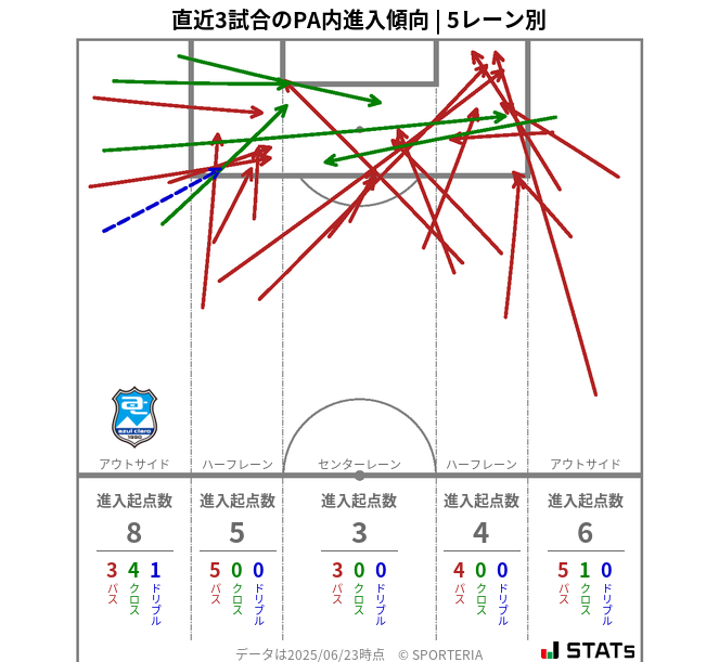 PA内への進入傾向