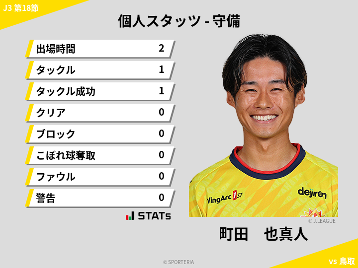 守備スタッツ - 町田　也真人