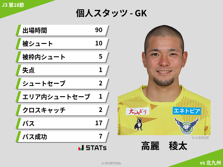 GKスタッツ - 高麗　稜太
