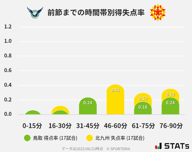 時間帯別得失点率