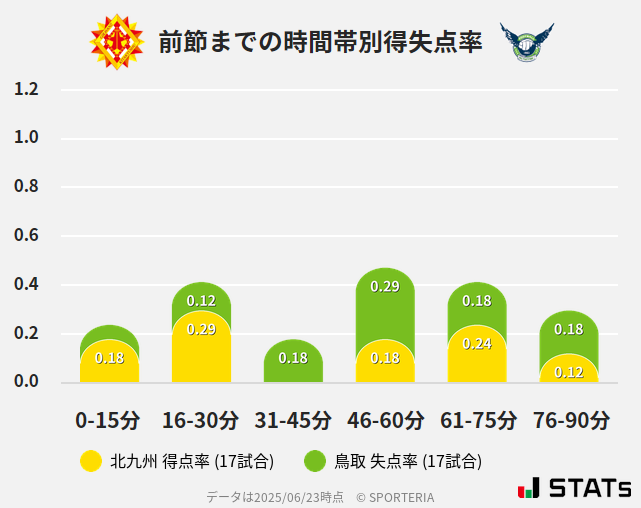 時間帯別得失点率