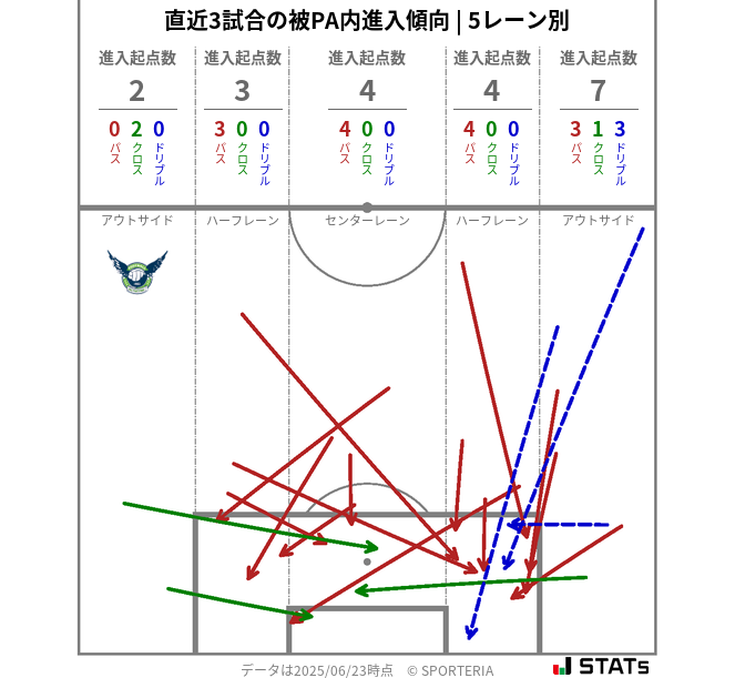 被PA内への進入傾向