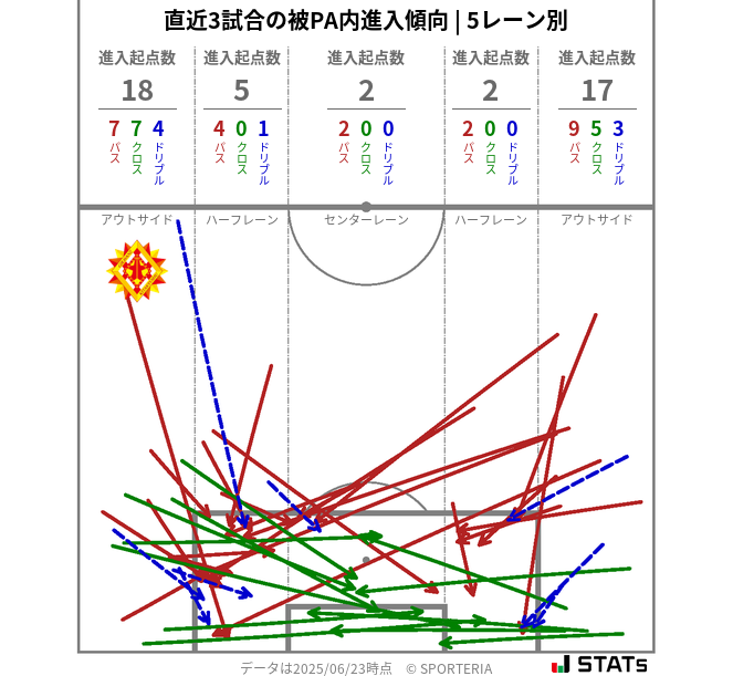 被PA内への進入傾向