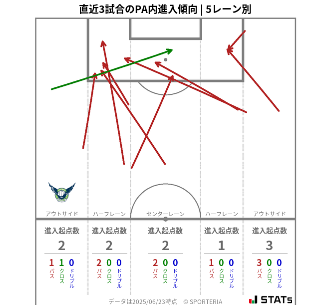 PA内への進入傾向