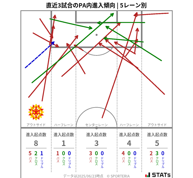 PA内への進入傾向
