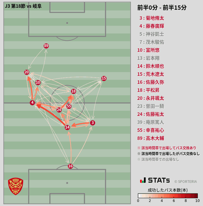 時間帯別パスネットワーク図