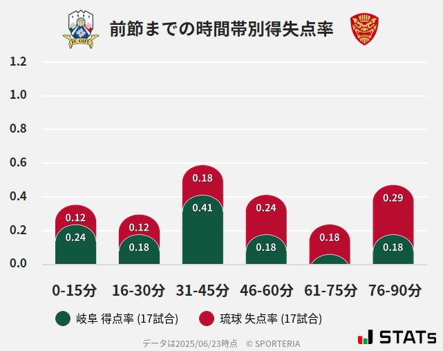 時間帯別得失点率