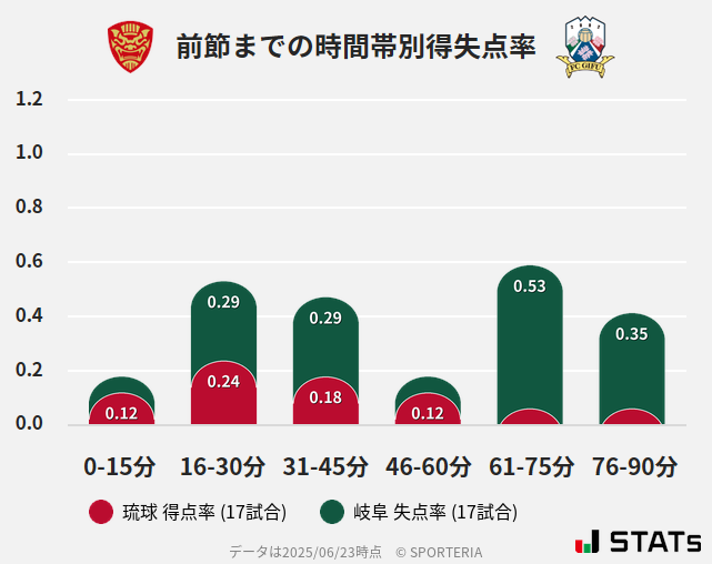 時間帯別得失点率