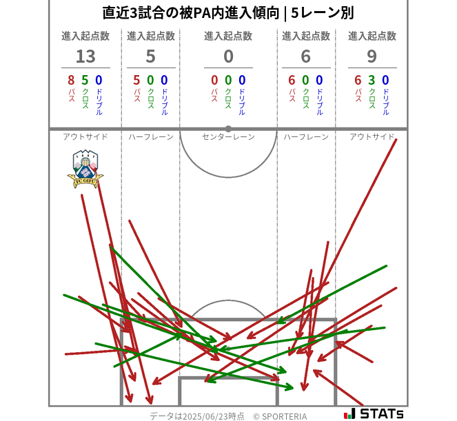 被PA内への進入傾向