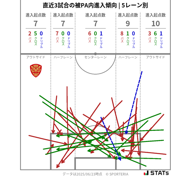 被PA内への進入傾向