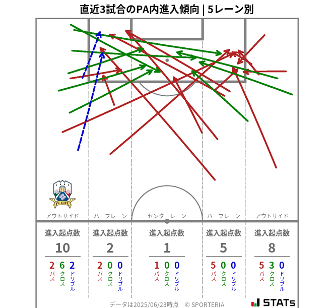 PA内への進入傾向
