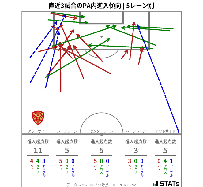 PA内への進入傾向