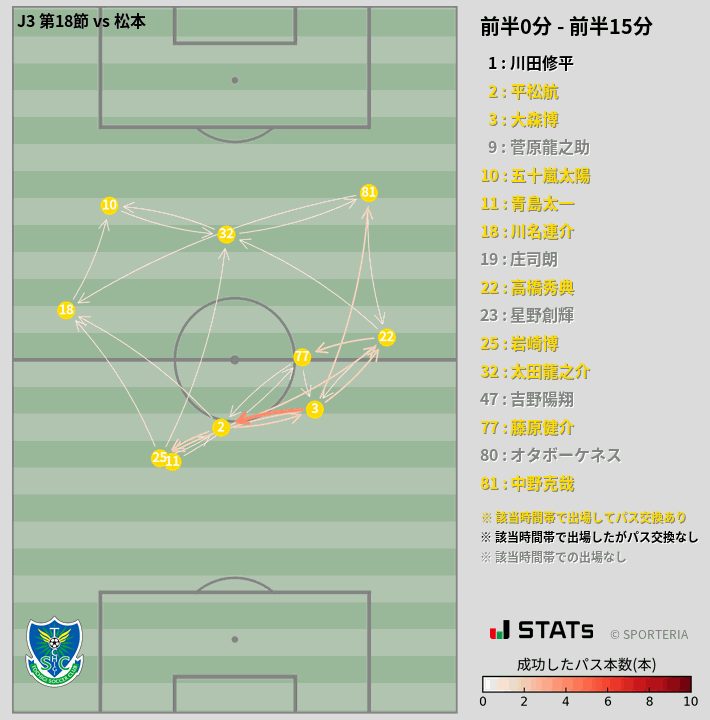時間帯別パスネットワーク図