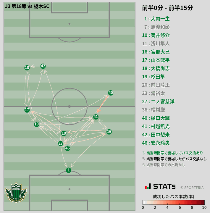 時間帯別パスネットワーク図