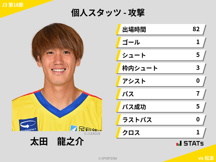 攻撃スタッツ - 太田　龍之介