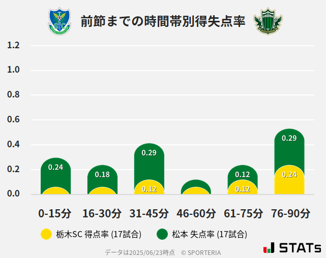 時間帯別得失点率