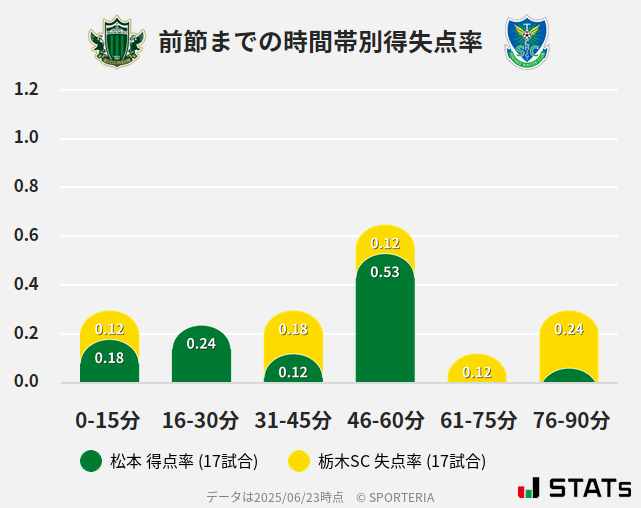 時間帯別得失点率