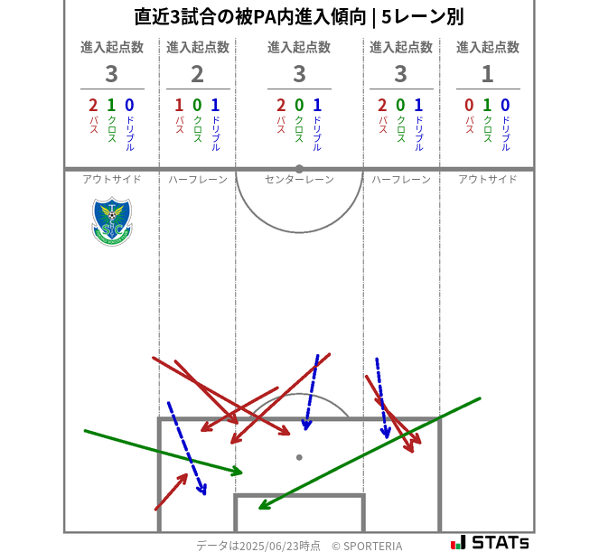 被PA内への進入傾向