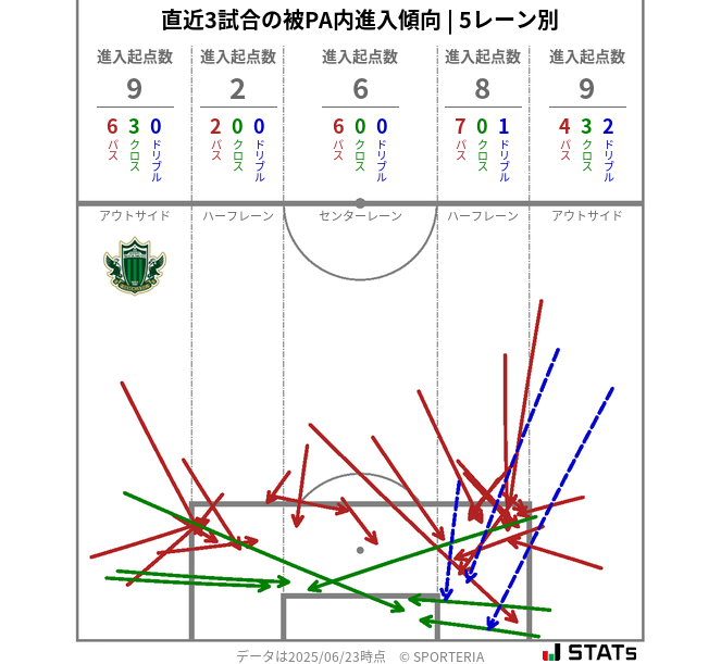 被PA内への進入傾向