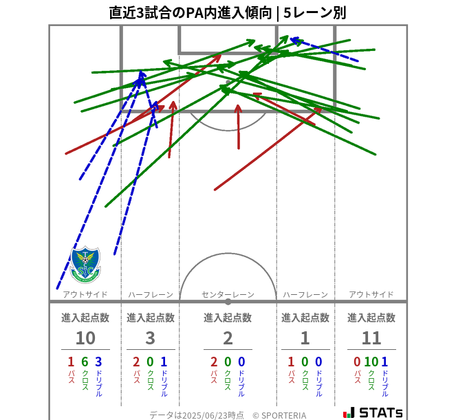 PA内への進入傾向
