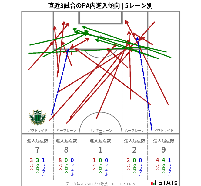 PA内への進入傾向
