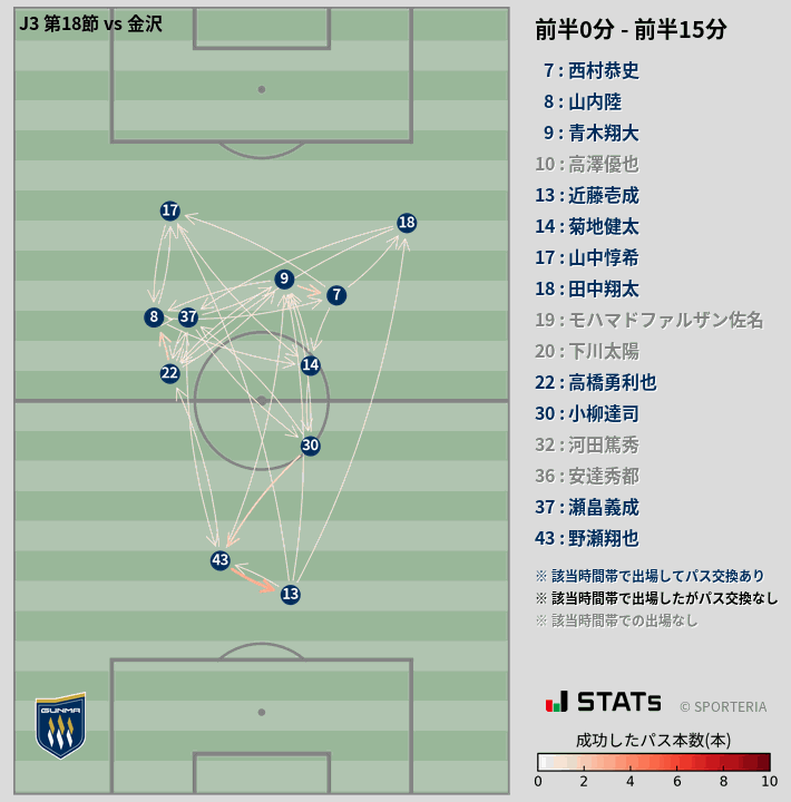時間帯別パスネットワーク図