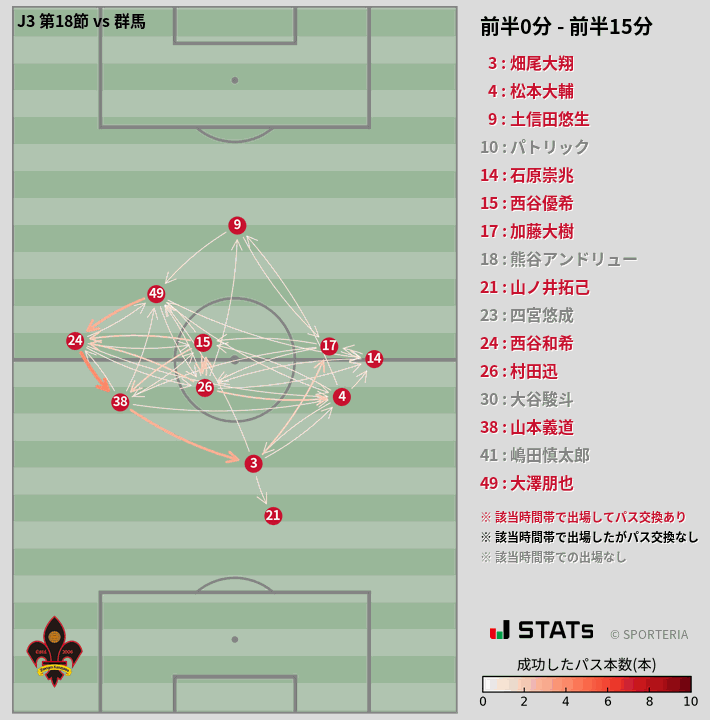 時間帯別パスネットワーク図