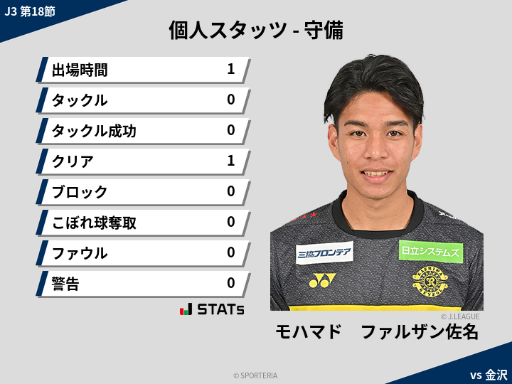 守備スタッツ - モハマド　ファルザン佐名