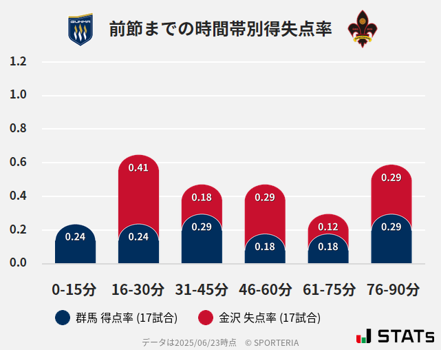 時間帯別得失点率