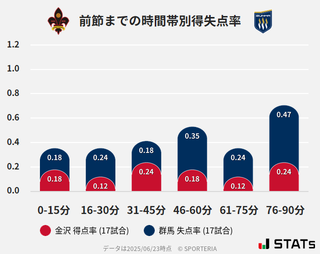 時間帯別得失点率
