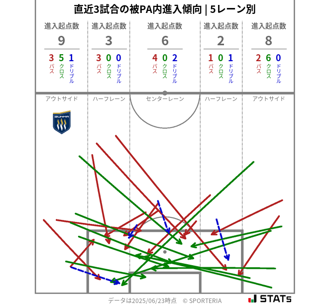被PA内への進入傾向