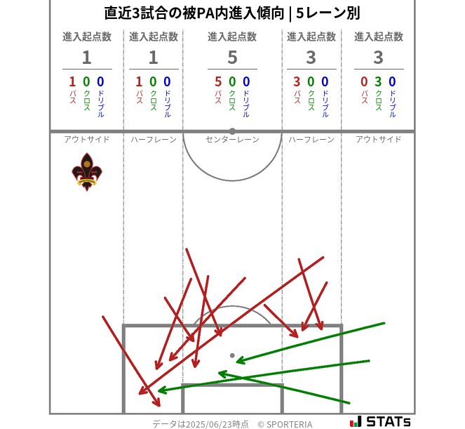 被PA内への進入傾向