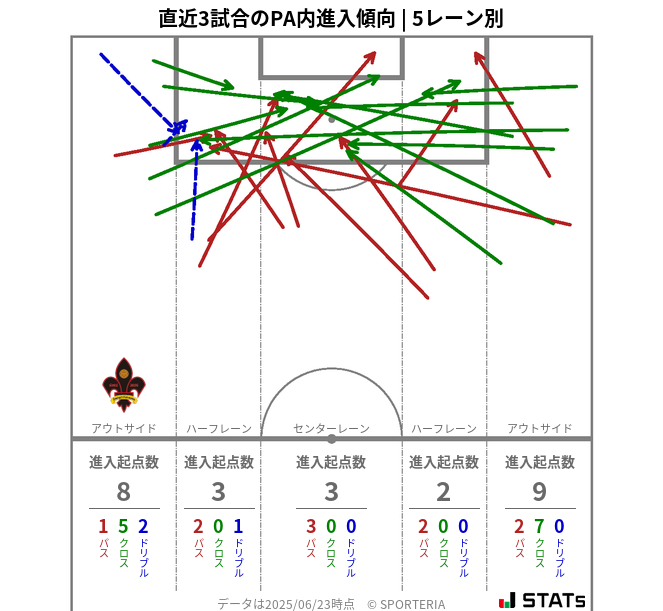 PA内への進入傾向