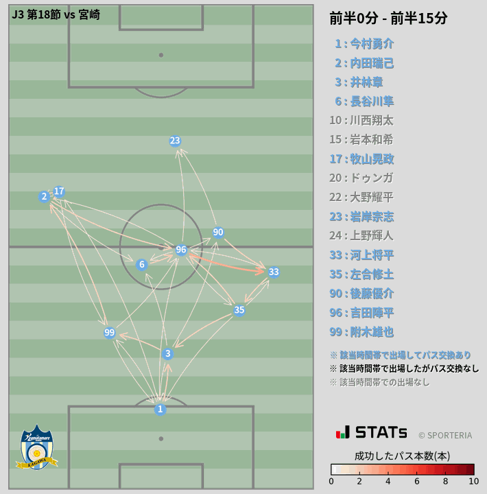 時間帯別パスネットワーク図
