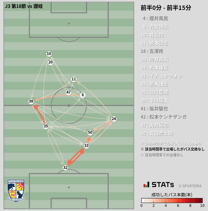 時間帯別パスネットワーク図
