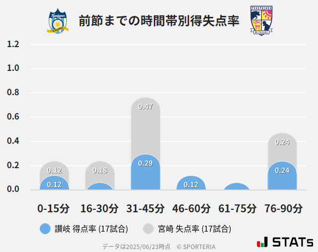 時間帯別得失点率