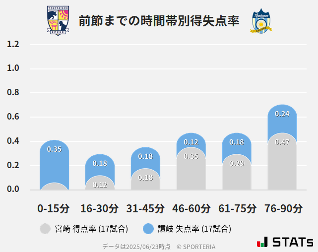 時間帯別得失点率