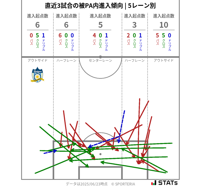 被PA内への進入傾向