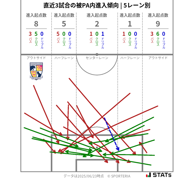 被PA内への進入傾向